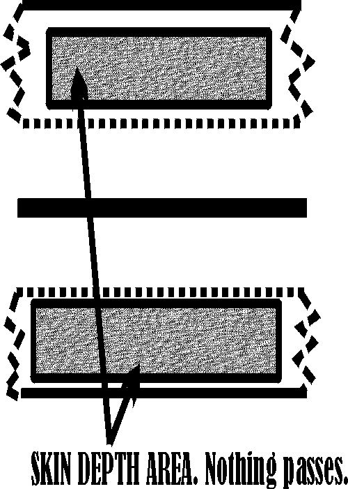 coaxial cable shield skin depth isolates