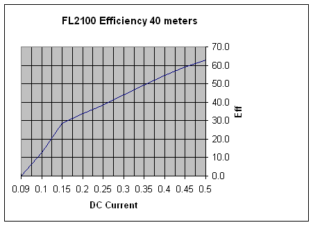 FL2100 plate efficiency