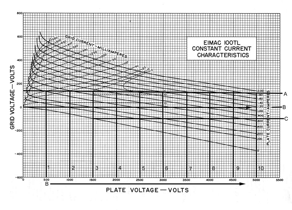 100TL Eimac characteristic curves amplitude modulation