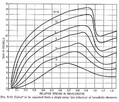 Broadside dipole stacking gain