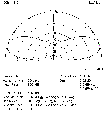 Bruce array gain over real earth elevation plot