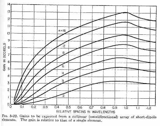 Collinear Antenna Gain Calculation