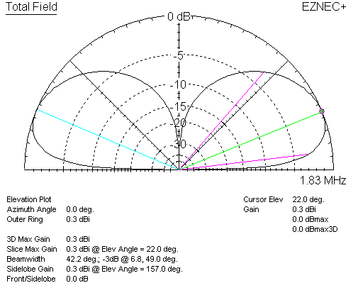 Loaded radials at the T junction