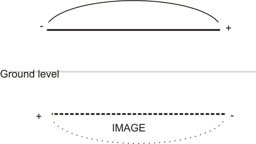 Imagne antenna dipole