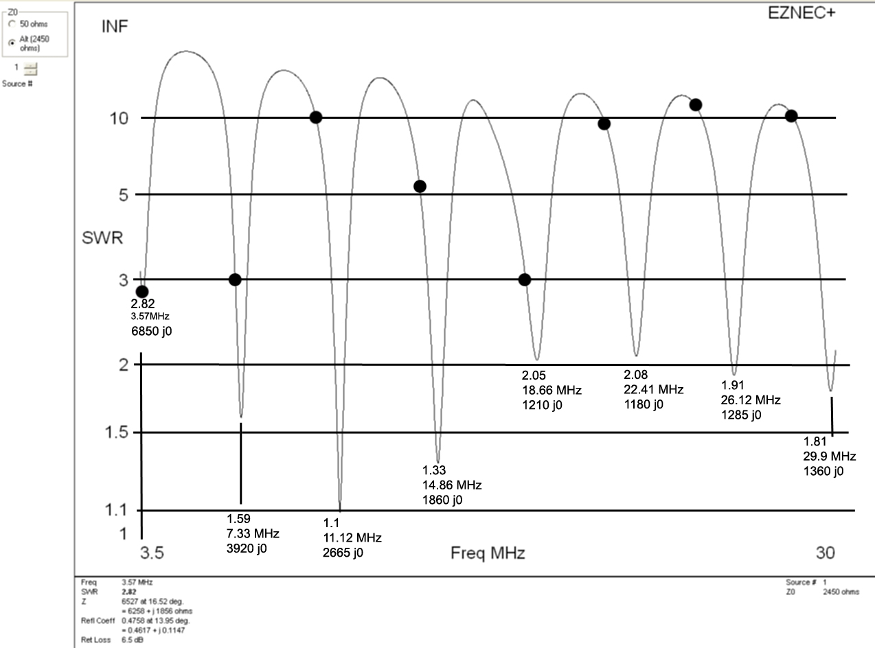 end fed half wave SWR and impedance