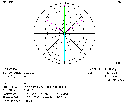 small loop azimuth plot