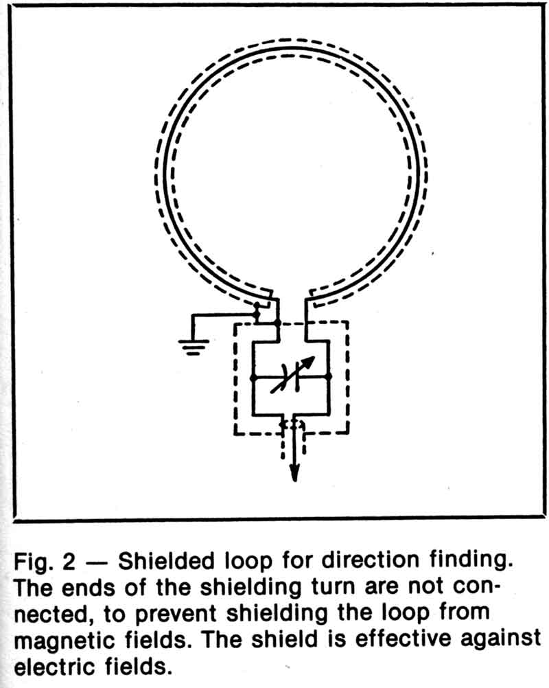 Magnetic Loop Antennas Receiving