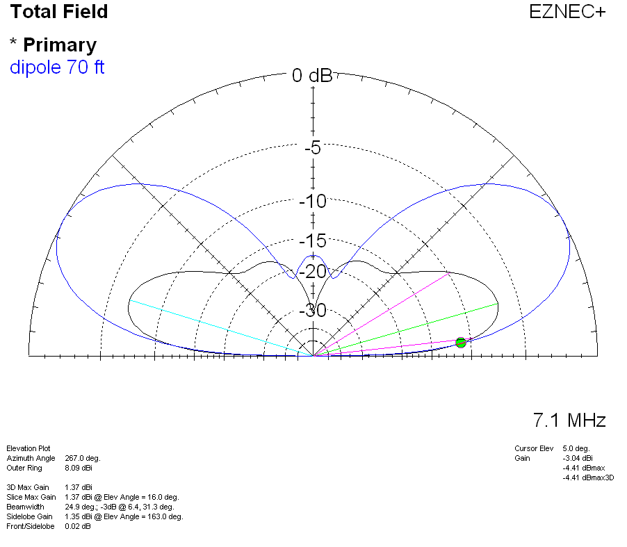 vertically polarized delta loop vs dipole gain