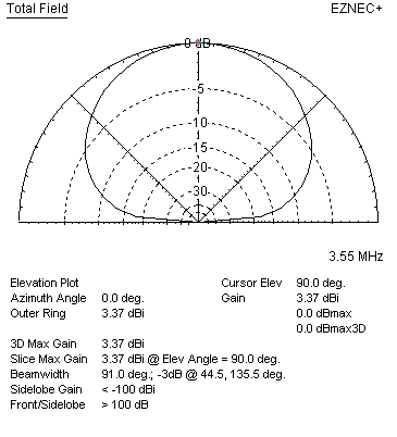 1/2 wave 80-meter loop skywire open circuit