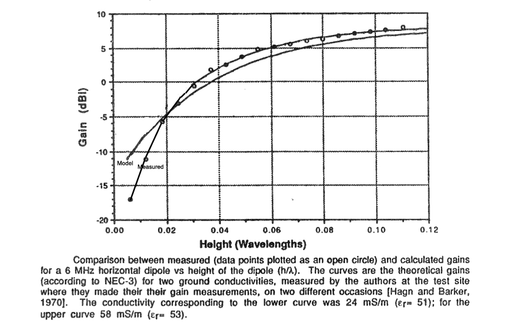 NVIS Antenna gain vs Height