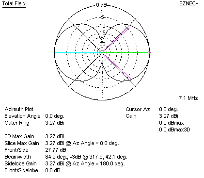 quad gain H-plane pattern