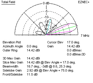 rhombic antenna elevation pattern