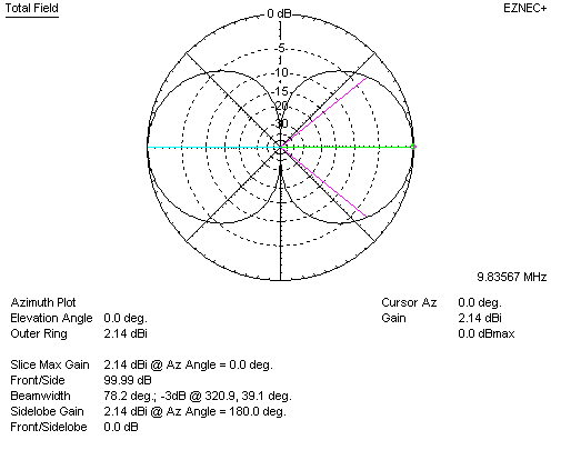 collinear dipole pattern single half wave