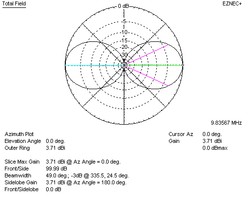 Collinear array two half waves in phase 