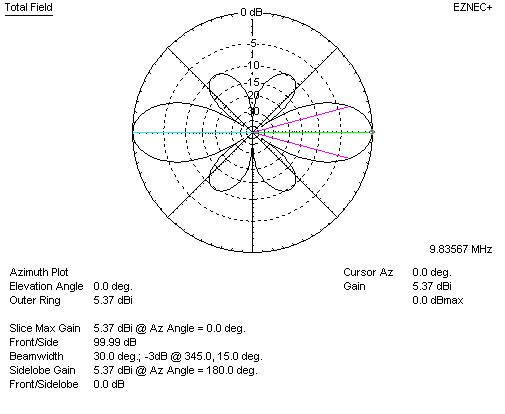 Optimum spacing collinear array two elements