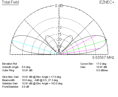 Dipole stack broadside 1/2λ spacing 1/2λ height