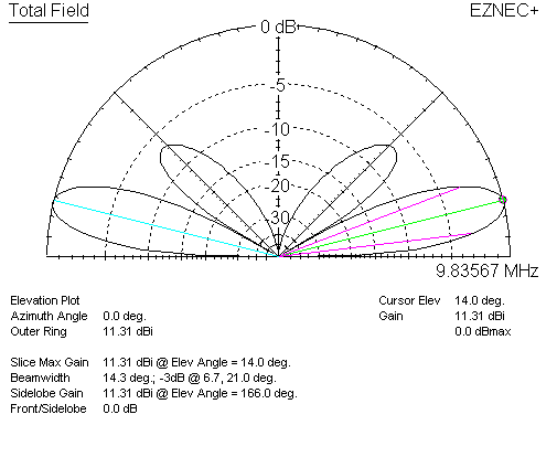 broadside array dipole stack 3/4λ base height, 1/2λ stack distance