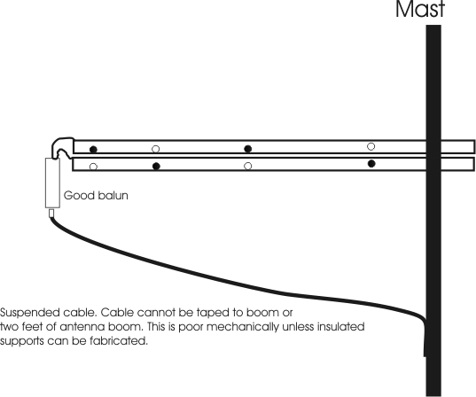 correct log periodic LPDA feedline routing 