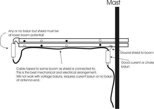 proper LPDA 1:1 impedance feed system log periodic