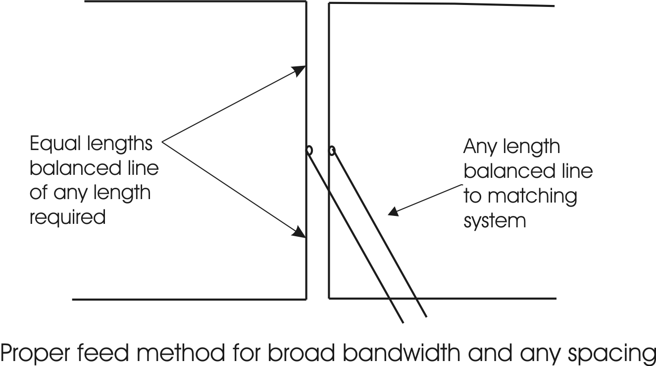Lazy H antenna best design feed method distributed feed