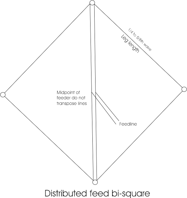 bi-square antenna open loop W8Ji feed distributed feed