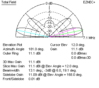 Bisquare quad antenna