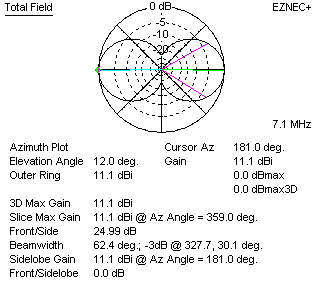 Bisquare antenna patterns