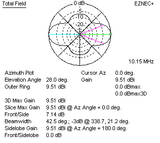 Bisquare system operated above cutoff frequency