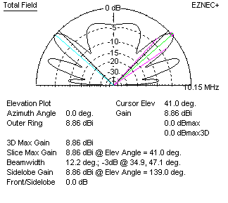 Bisquare single feedline 