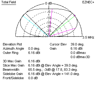 distributed feed bisquare half frequency W8JI feed method