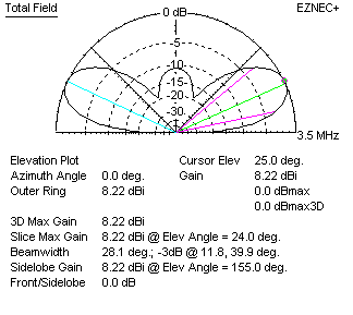 bi-square pattern good W8JI distributed feed