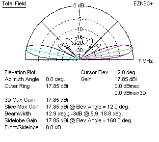 Lazy H double array distributed feed