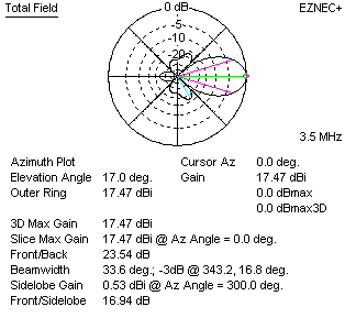 Curtain array azimuth plot