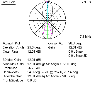 sterba curtain antenna patterns