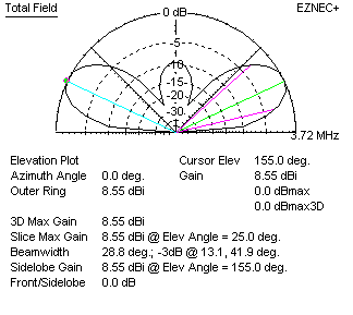 dipole pattern