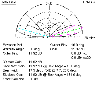 lazy H crossed feed pattern ten meters