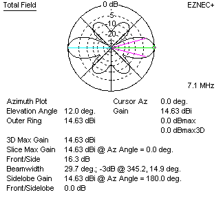 Lazy H antenna best feed method pattern