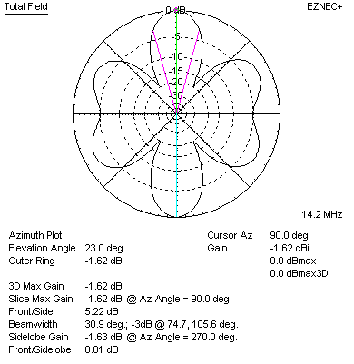 Sterba curtain 28 MHz on 20 meters azimuth gain