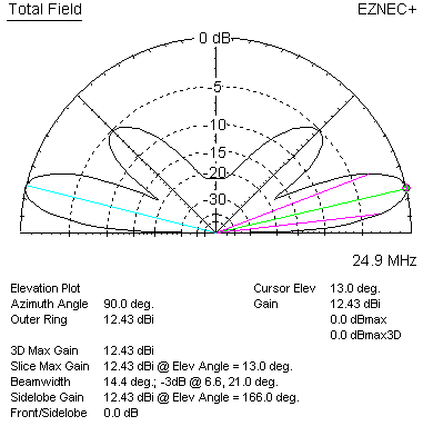 Curtain 24.9 MHz elevation plot