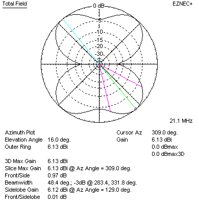 N0KHQ plot curtain 21 MHz azimuth