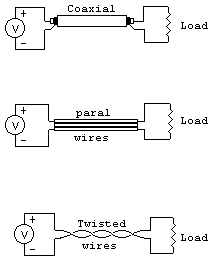 Transmission line types and operation