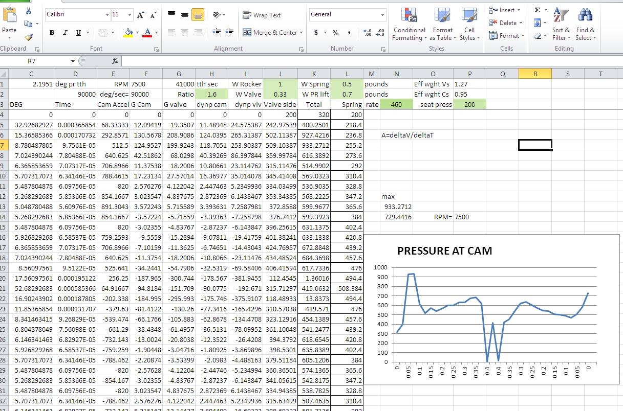 Cam pressure 7500 RPM