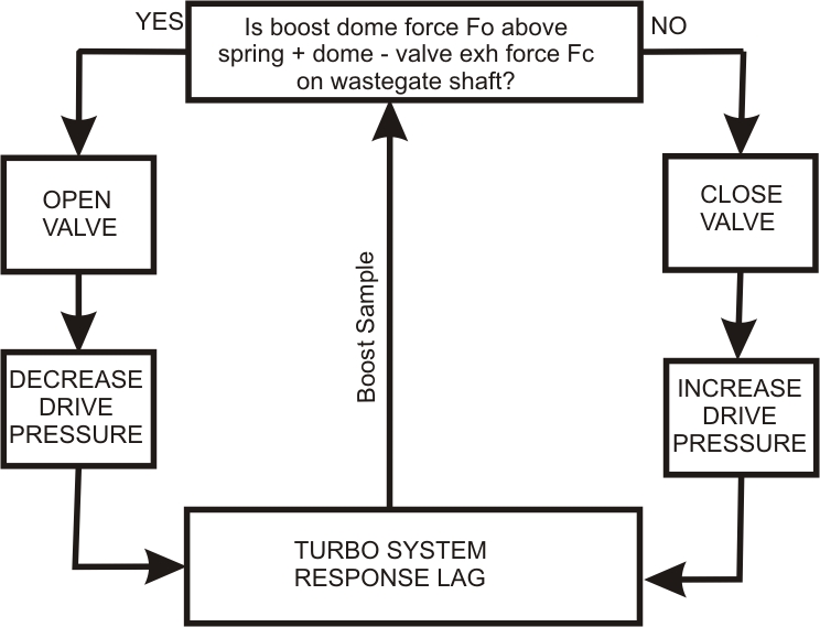 Turbo wastegate control loop