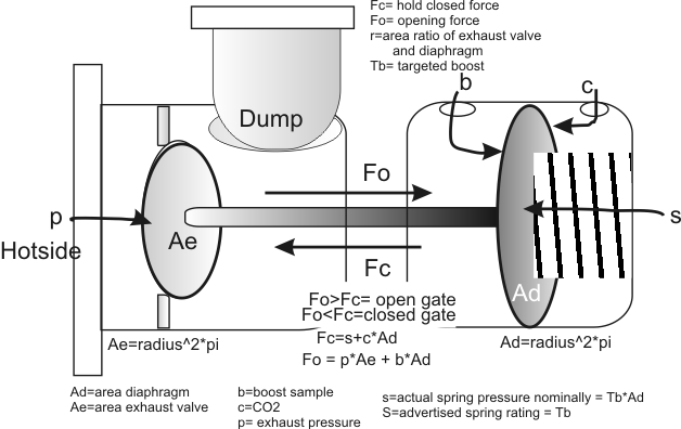 Wastegate Function 