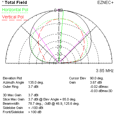 Windom at 135 degrees azimuth