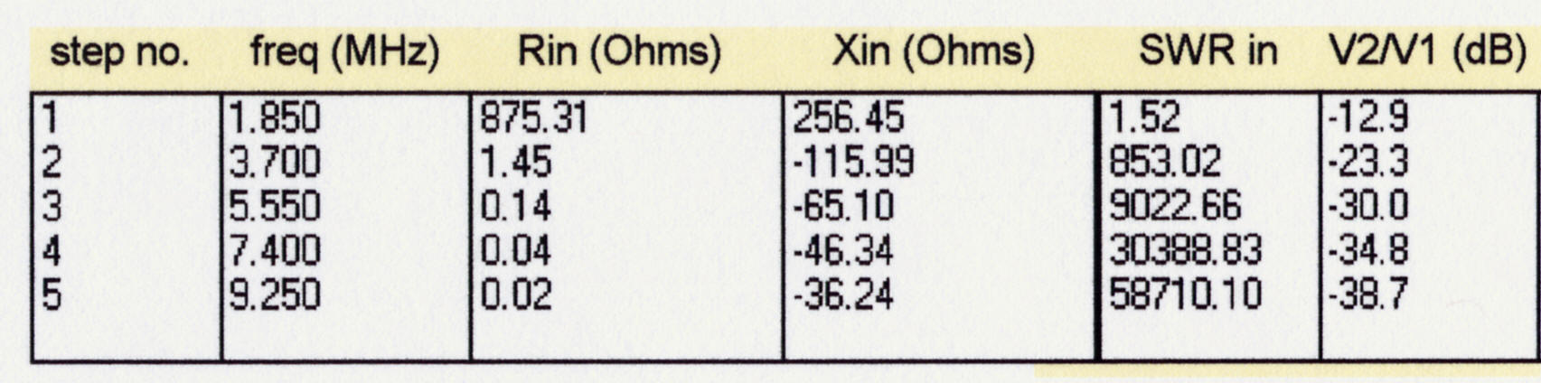 Attenuation vs frequency