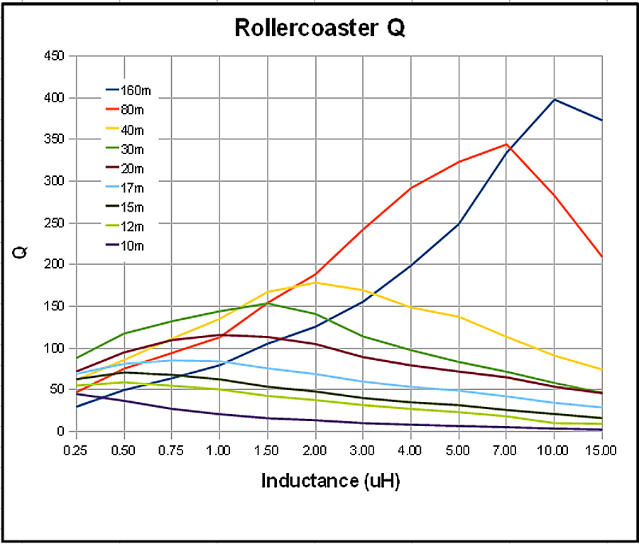 roller inductor Q measurements data