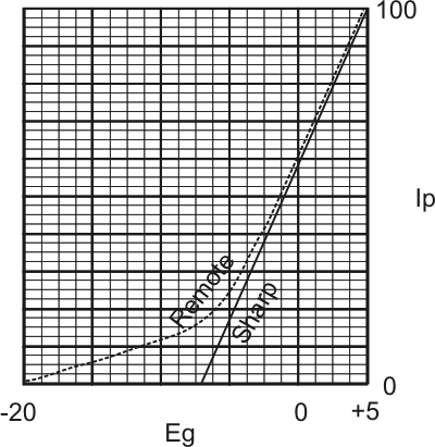 mu  tube vacuum sharp remote variable cutoff