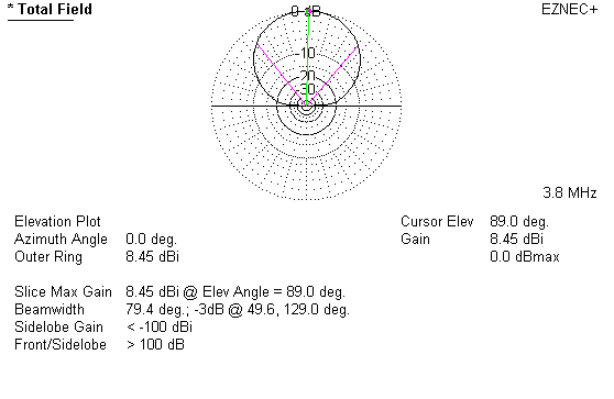 pattern Zepp antenna