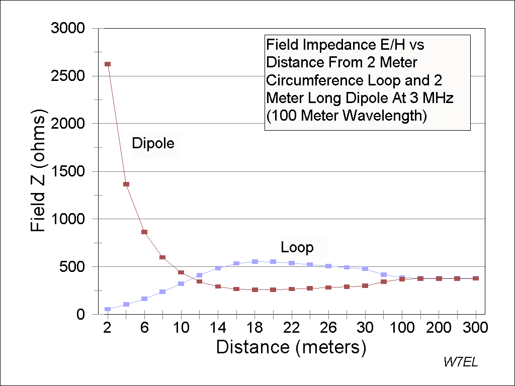 radiation and field electric and magnetic small loop antennas 